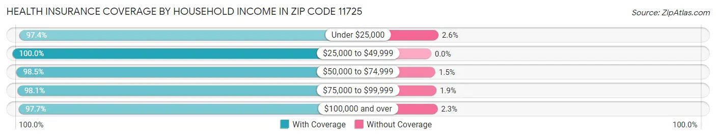Health Insurance Coverage by Household Income in Zip Code 11725