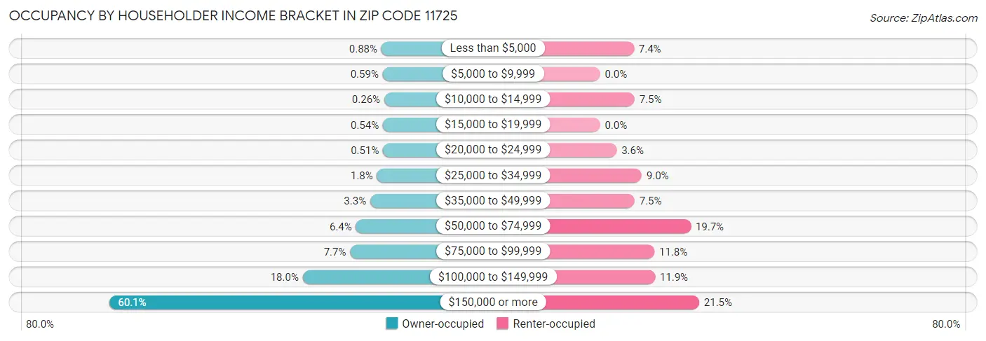 Occupancy by Householder Income Bracket in Zip Code 11725