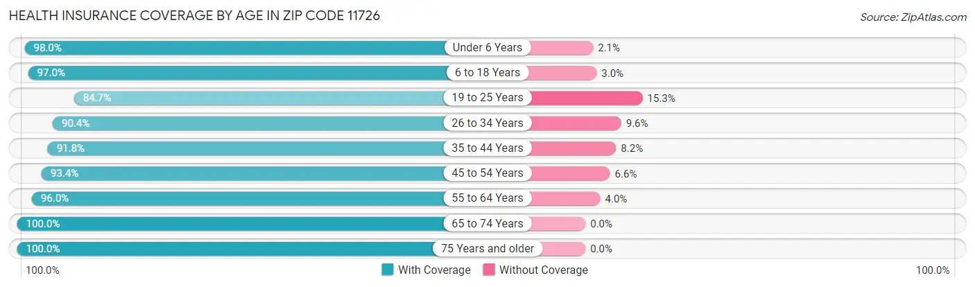 Health Insurance Coverage by Age in Zip Code 11726
