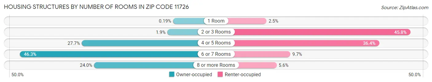 Housing Structures by Number of Rooms in Zip Code 11726