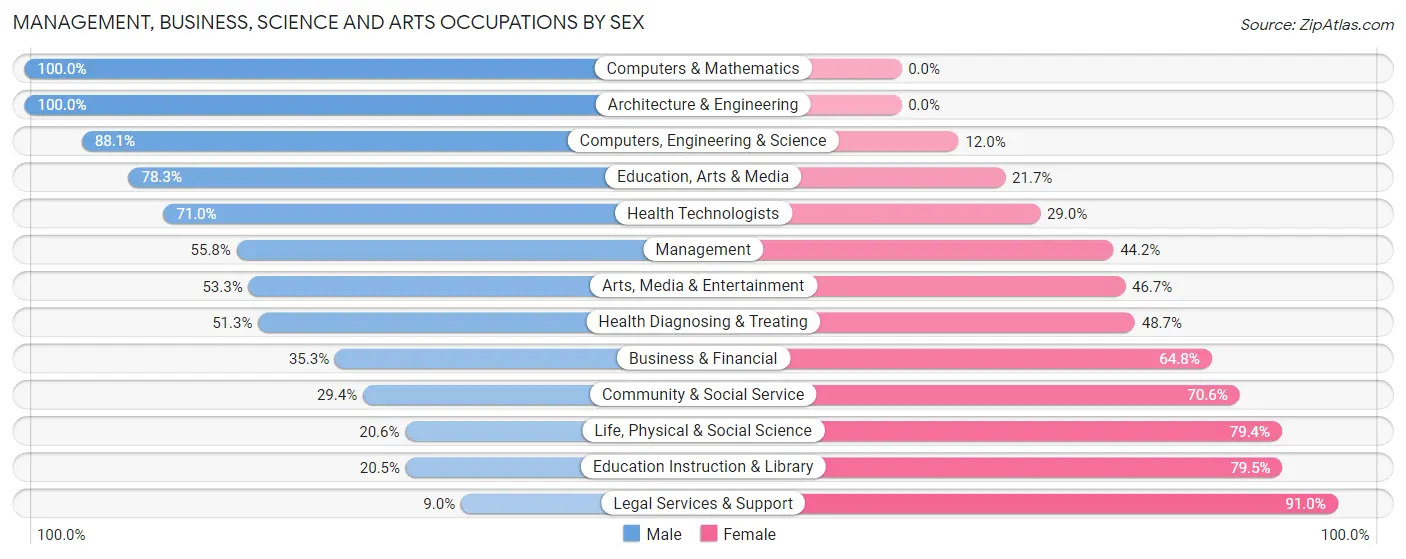Management, Business, Science and Arts Occupations by Sex in Zip Code 11726