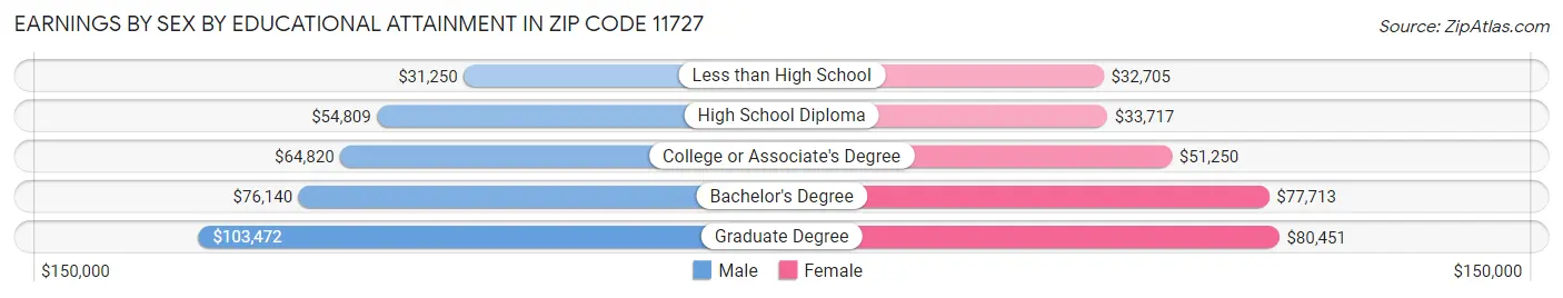 Earnings by Sex by Educational Attainment in Zip Code 11727