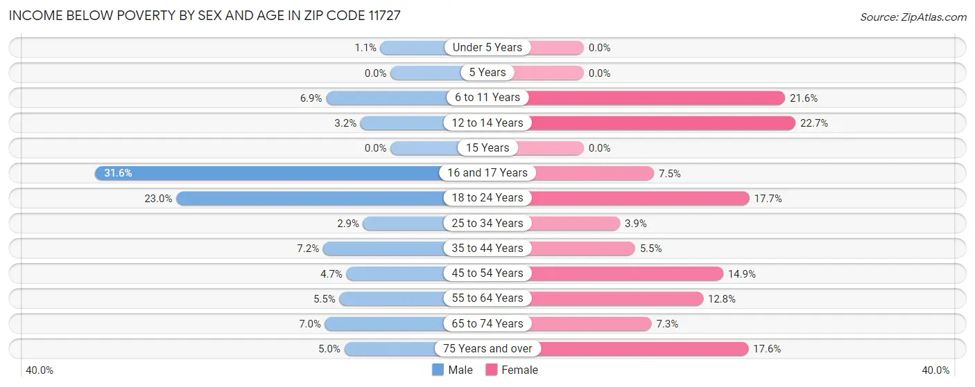 Income Below Poverty by Sex and Age in Zip Code 11727