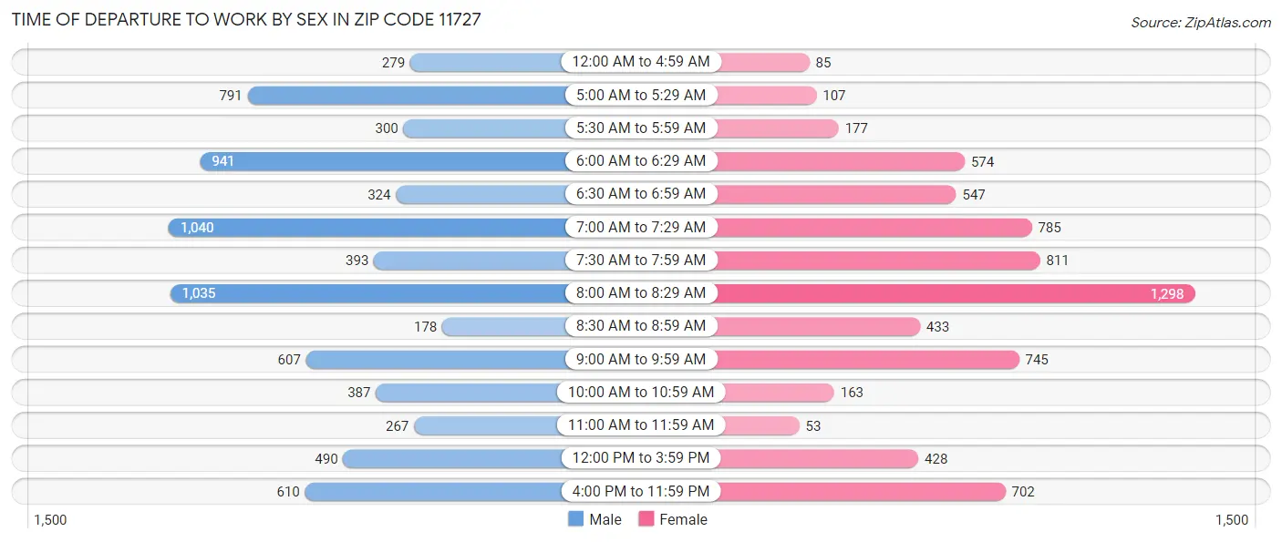 Time of Departure to Work by Sex in Zip Code 11727