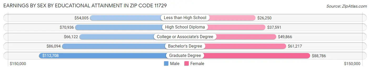 Earnings by Sex by Educational Attainment in Zip Code 11729
