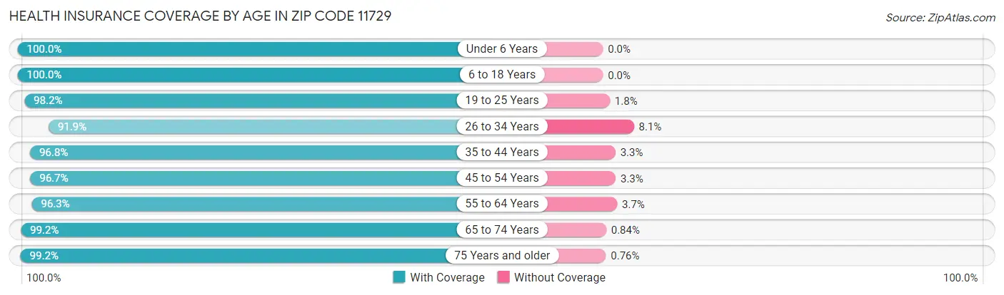 Health Insurance Coverage by Age in Zip Code 11729