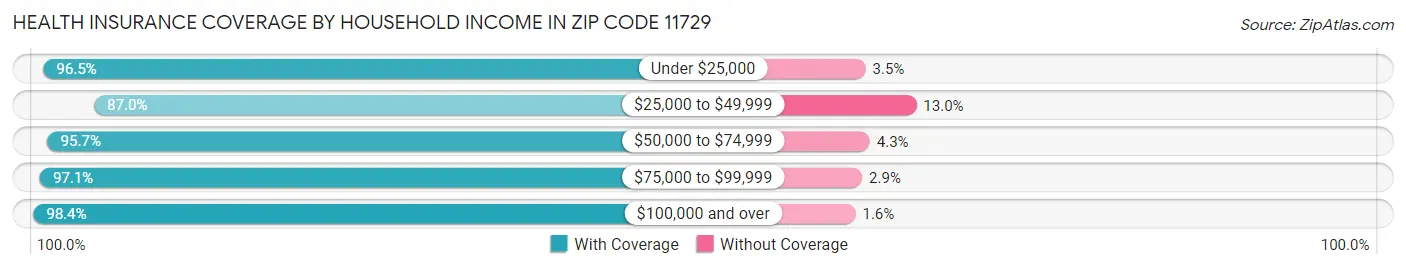 Health Insurance Coverage by Household Income in Zip Code 11729