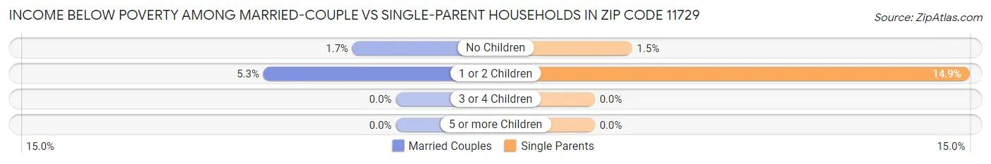 Income Below Poverty Among Married-Couple vs Single-Parent Households in Zip Code 11729