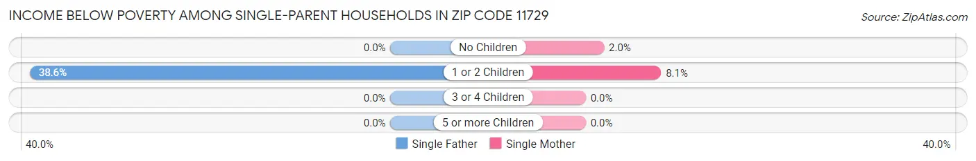 Income Below Poverty Among Single-Parent Households in Zip Code 11729