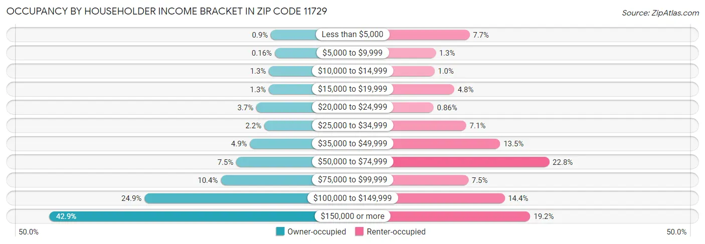 Occupancy by Householder Income Bracket in Zip Code 11729