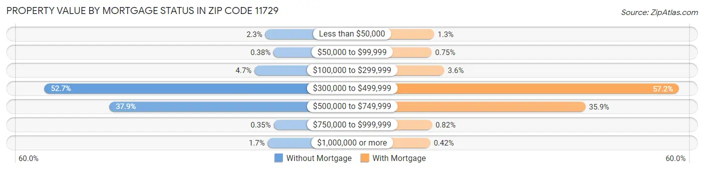 Property Value by Mortgage Status in Zip Code 11729