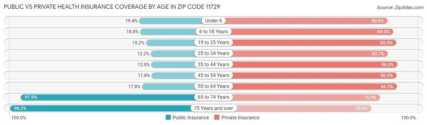 Public vs Private Health Insurance Coverage by Age in Zip Code 11729
