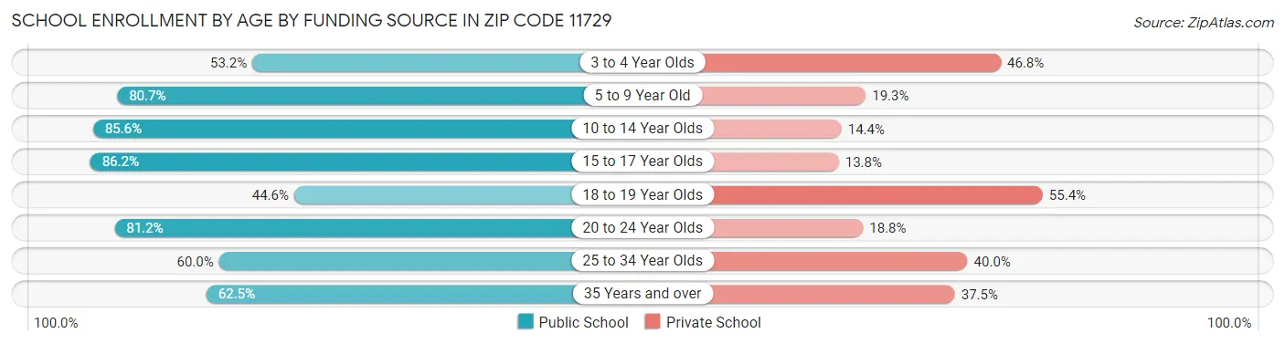 School Enrollment by Age by Funding Source in Zip Code 11729