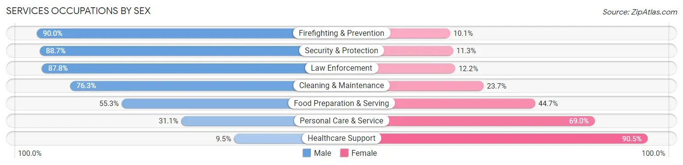 Services Occupations by Sex in Zip Code 11729
