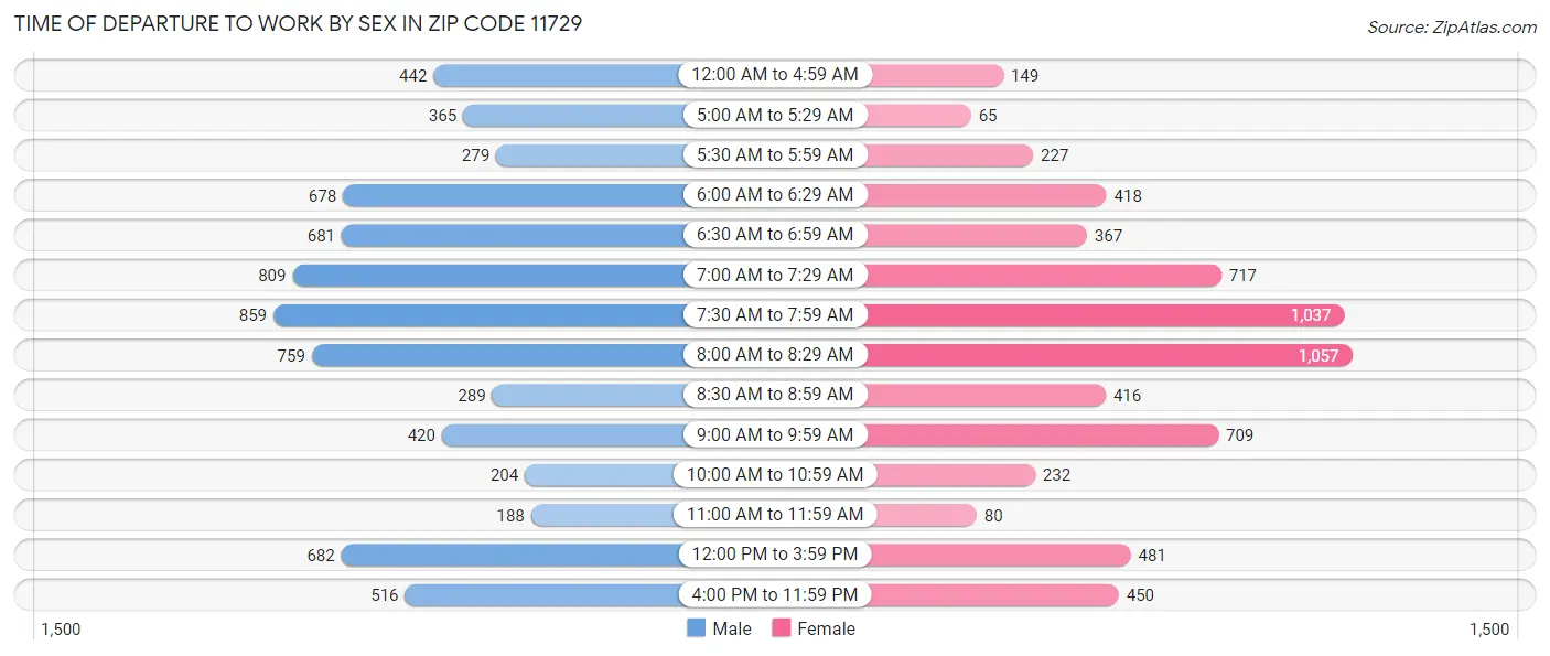 Time of Departure to Work by Sex in Zip Code 11729