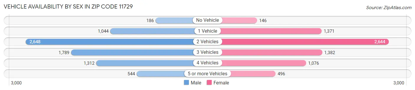 Vehicle Availability by Sex in Zip Code 11729