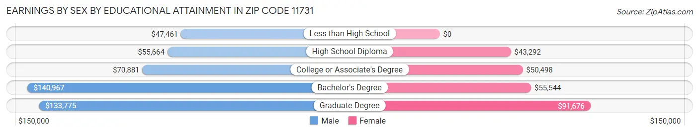 Earnings by Sex by Educational Attainment in Zip Code 11731