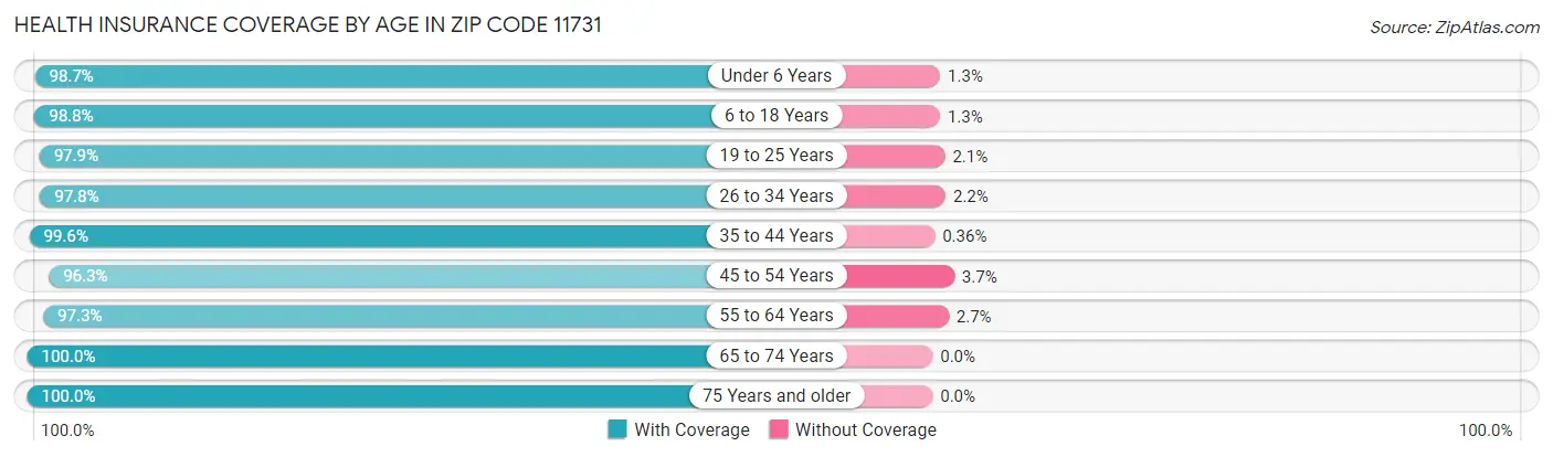 Health Insurance Coverage by Age in Zip Code 11731