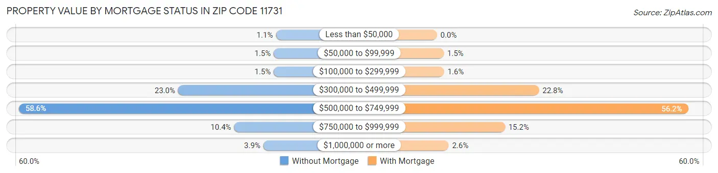 Property Value by Mortgage Status in Zip Code 11731