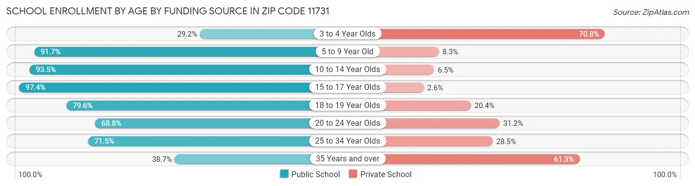 School Enrollment by Age by Funding Source in Zip Code 11731