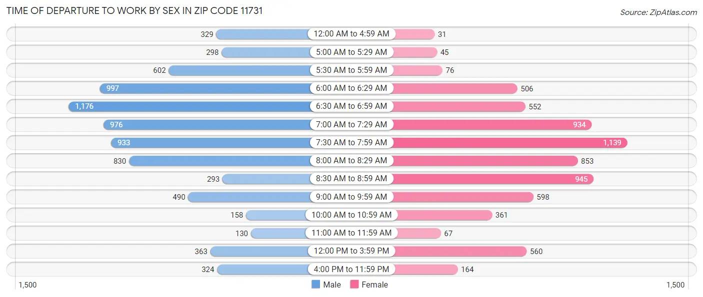 Time of Departure to Work by Sex in Zip Code 11731