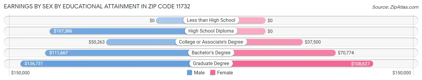 Earnings by Sex by Educational Attainment in Zip Code 11732