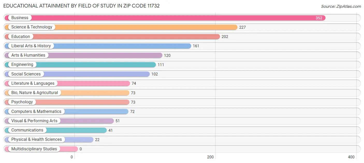 Educational Attainment by Field of Study in Zip Code 11732