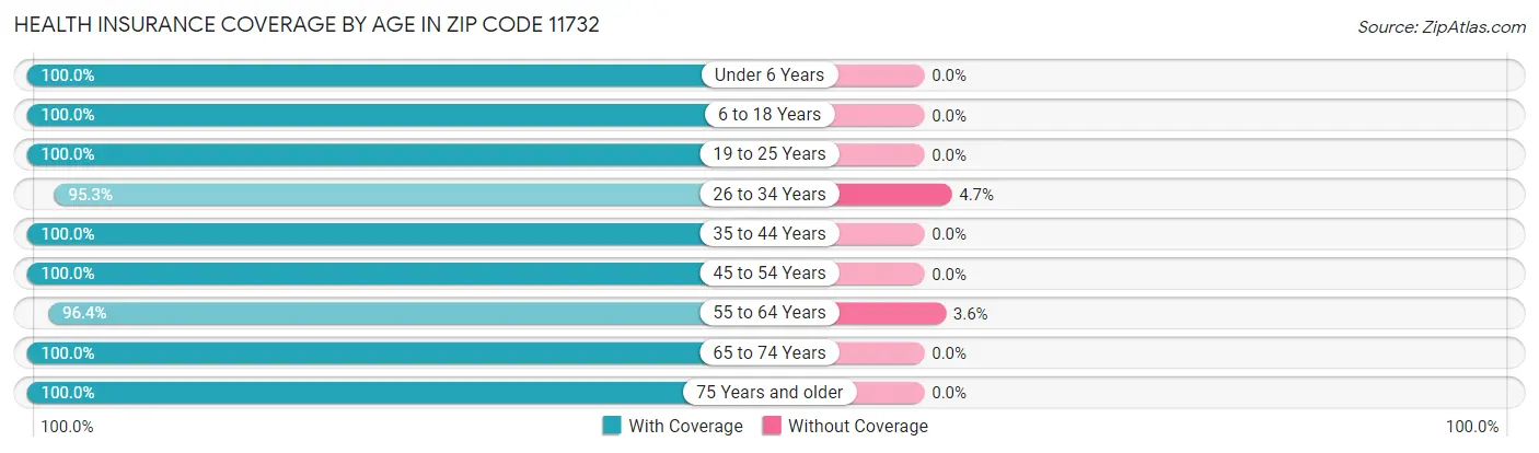Health Insurance Coverage by Age in Zip Code 11732