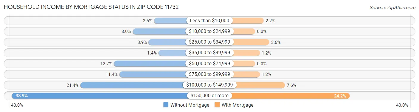 Household Income by Mortgage Status in Zip Code 11732