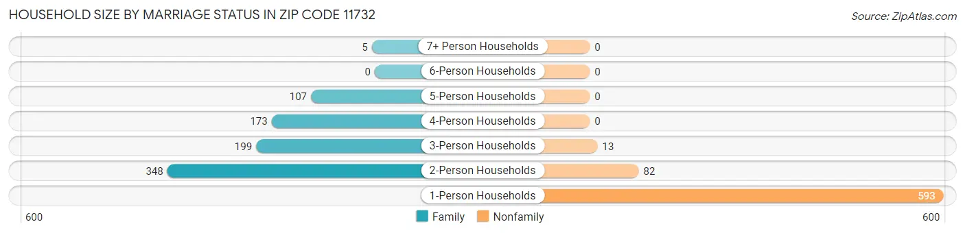 Household Size by Marriage Status in Zip Code 11732