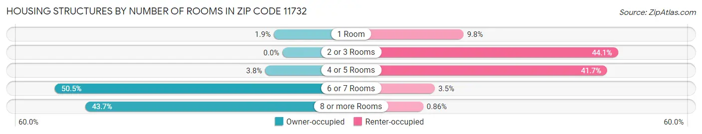 Housing Structures by Number of Rooms in Zip Code 11732