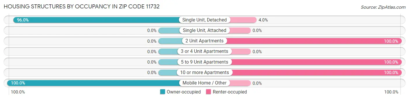 Housing Structures by Occupancy in Zip Code 11732