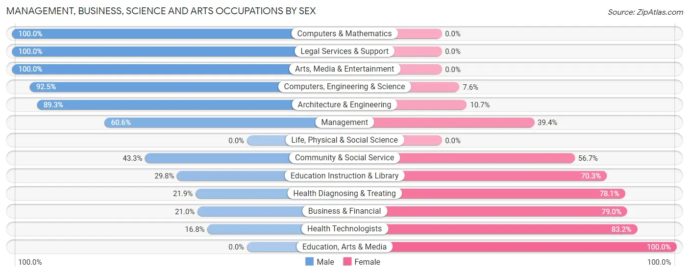 Management, Business, Science and Arts Occupations by Sex in Zip Code 11732