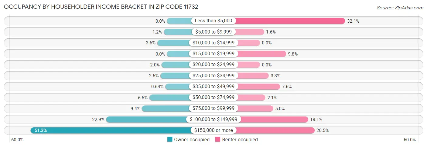 Occupancy by Householder Income Bracket in Zip Code 11732