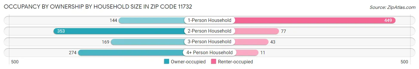 Occupancy by Ownership by Household Size in Zip Code 11732