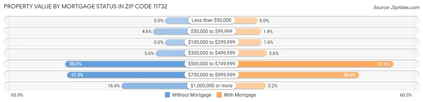 Property Value by Mortgage Status in Zip Code 11732
