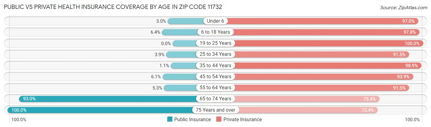 Public vs Private Health Insurance Coverage by Age in Zip Code 11732