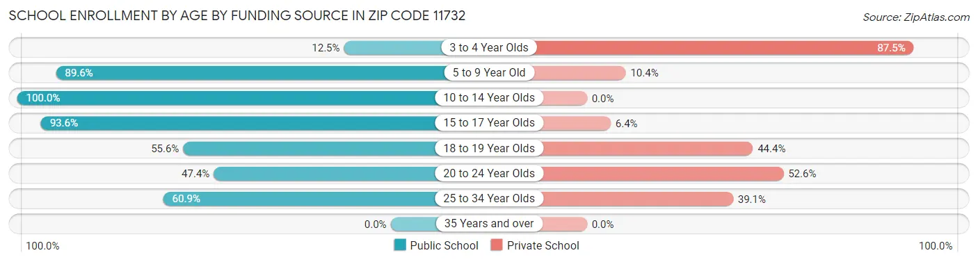 School Enrollment by Age by Funding Source in Zip Code 11732