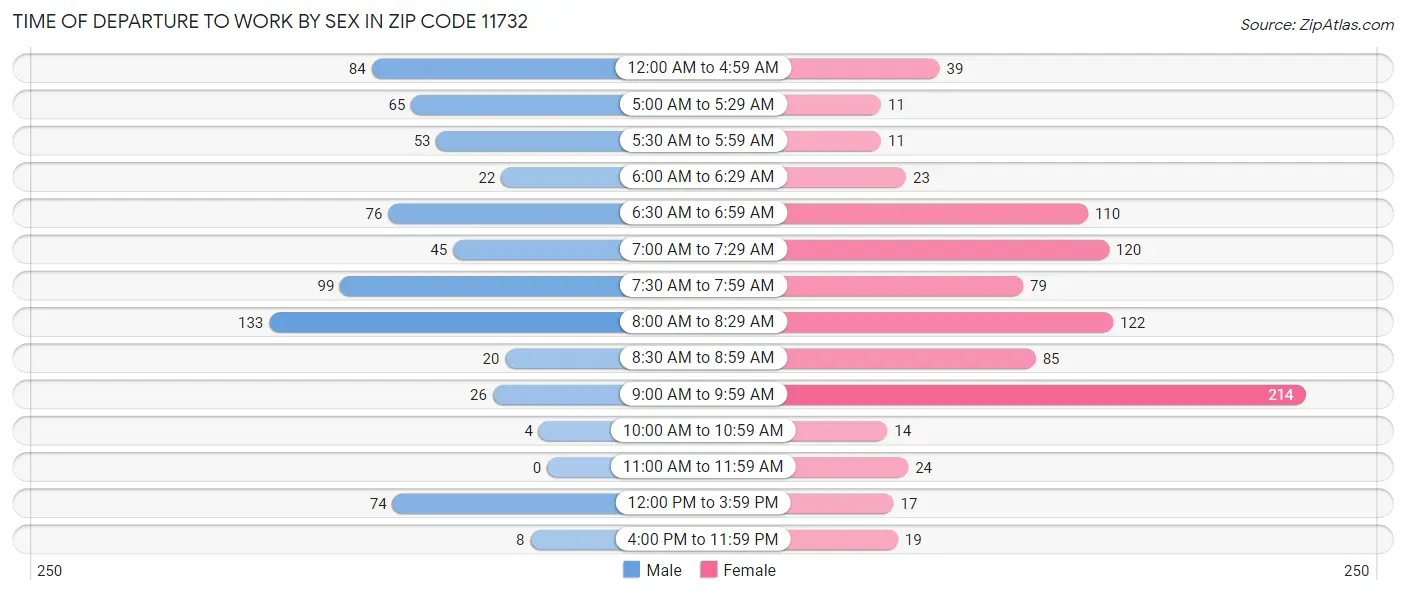 Time of Departure to Work by Sex in Zip Code 11732