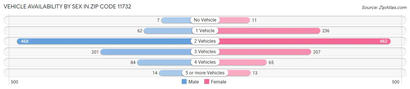Vehicle Availability by Sex in Zip Code 11732