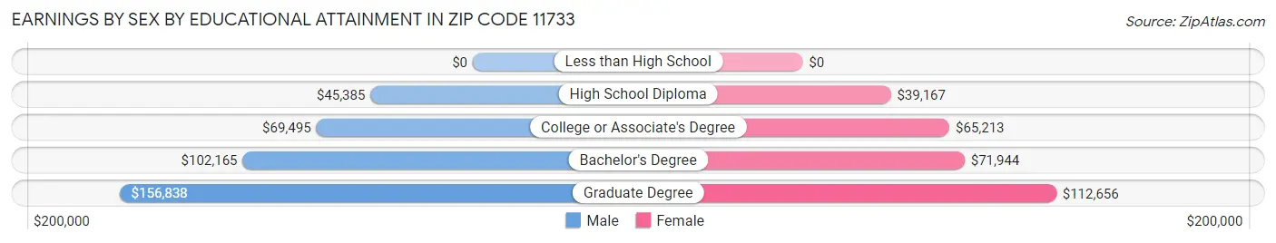 Earnings by Sex by Educational Attainment in Zip Code 11733