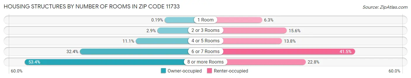 Housing Structures by Number of Rooms in Zip Code 11733