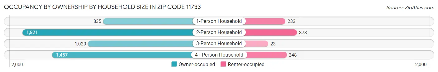 Occupancy by Ownership by Household Size in Zip Code 11733
