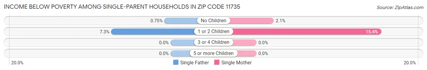 Income Below Poverty Among Single-Parent Households in Zip Code 11735