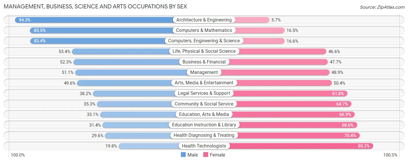 Management, Business, Science and Arts Occupations by Sex in Zip Code 11735