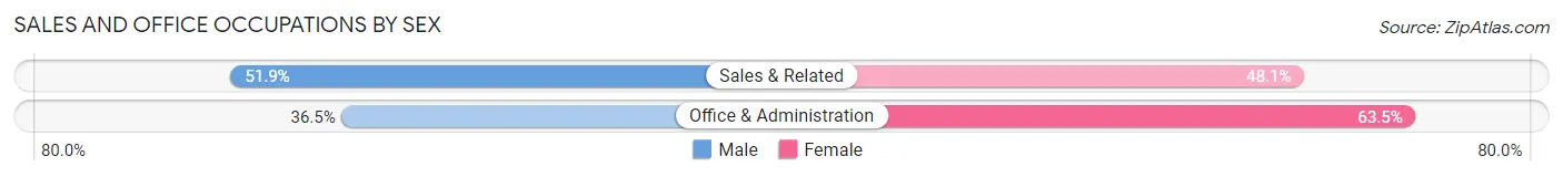 Sales and Office Occupations by Sex in Zip Code 11735