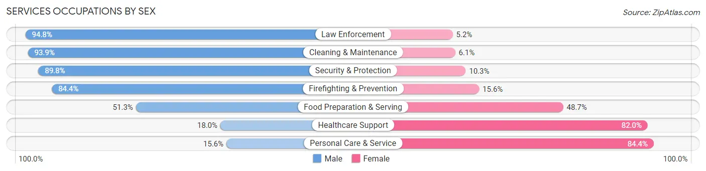Services Occupations by Sex in Zip Code 11735