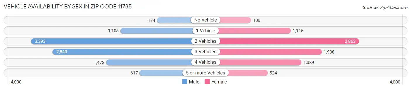 Vehicle Availability by Sex in Zip Code 11735