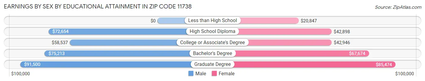 Earnings by Sex by Educational Attainment in Zip Code 11738