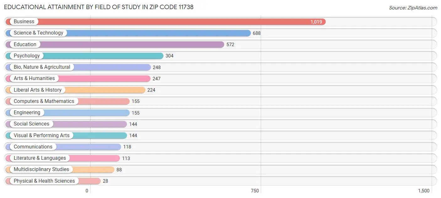Educational Attainment by Field of Study in Zip Code 11738
